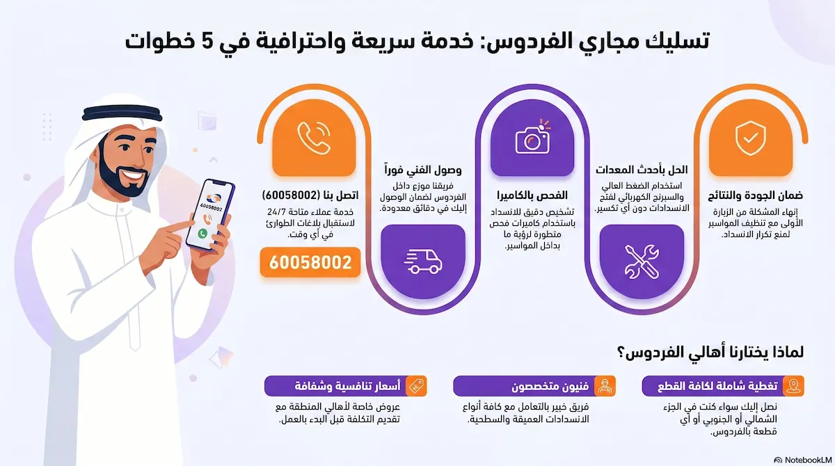شركة تسليك مجاري الفردوس