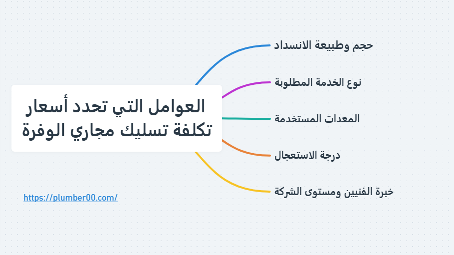 العوامل التي تحدد أسعار تكلفة تسليك مجاري الوفرة