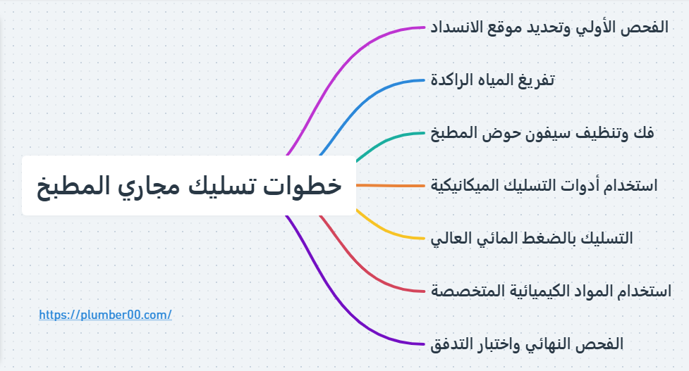 خطوات تسليك مجاري المطبخ