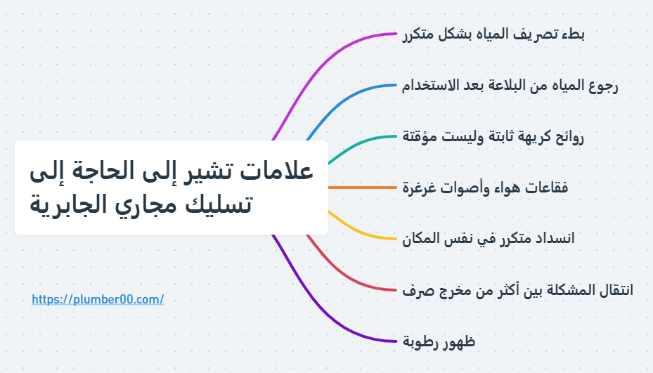 علامات الحاجة إلى تسليك مجاري الجابرية