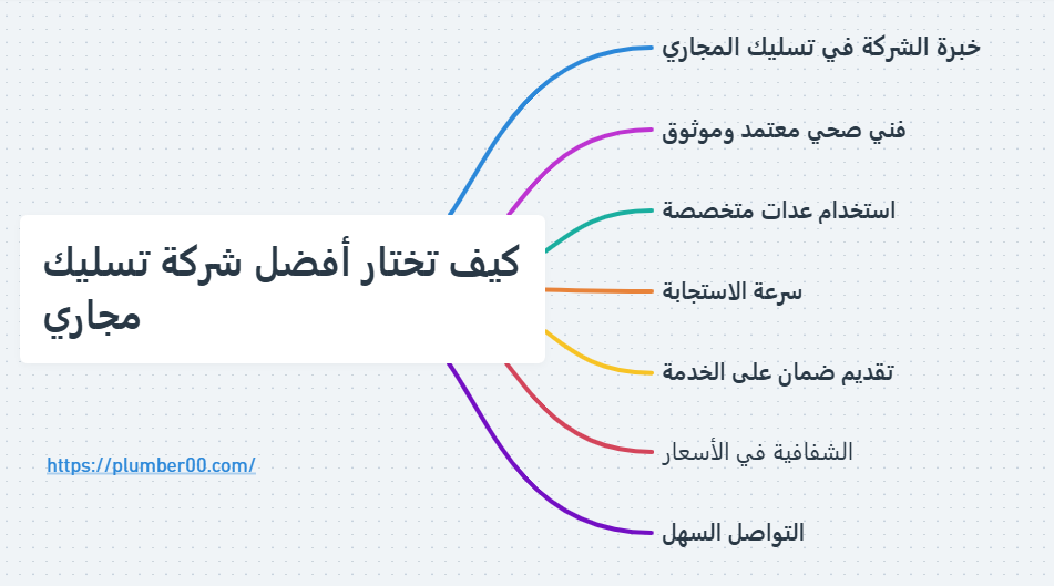 كيف تختار أفضل شركة تسليك مجاري في صباح السالم؟