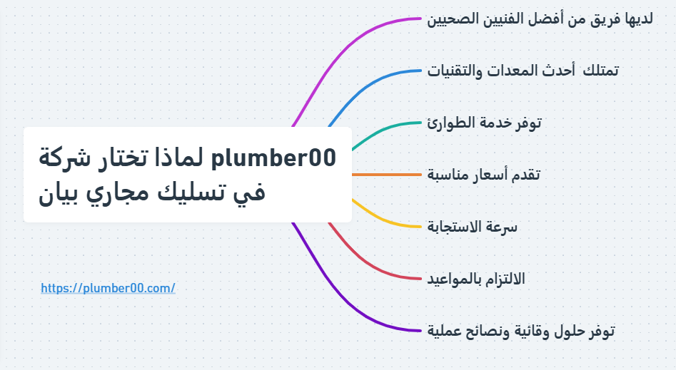 مزايا شركة plumber00 في تسليك المجاري