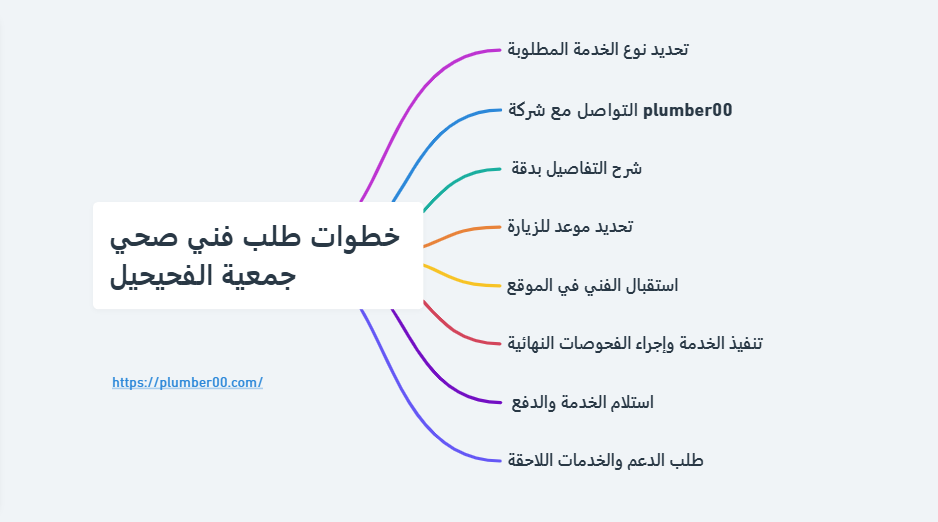فني صحي جمعية الفحيحيل