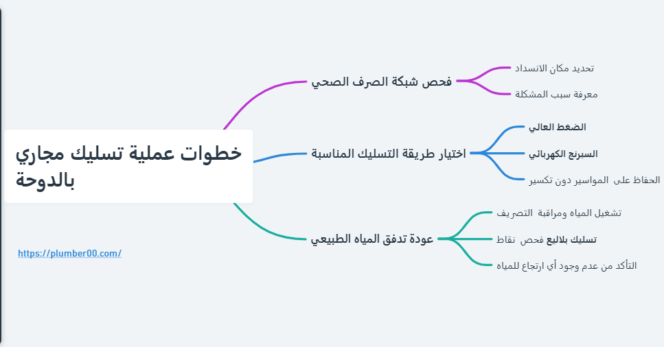 خطوات تسليك مجاري الدوحة