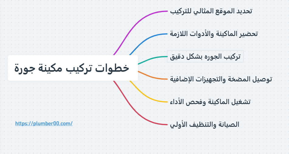 تركيب مكينة جورة