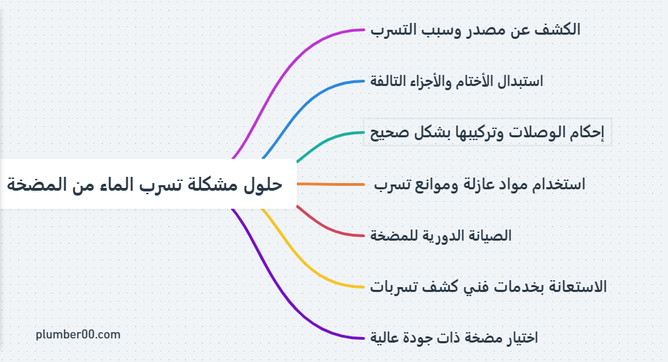 مشكلة تسرب الماء من مضخة الماء