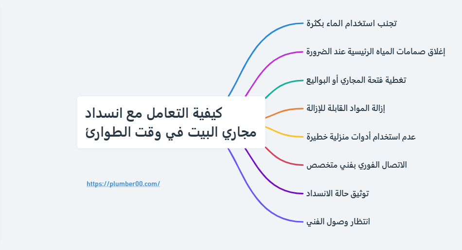 كيفية التعامل مع انسداد مجاري البيت في وقت الطوارئ
