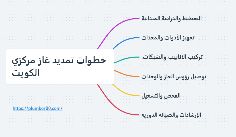 تمديد غاز مركزي الكويت