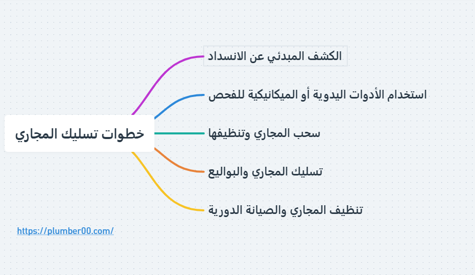 تسليك مجاري الكويت