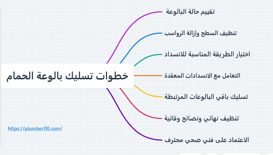 تسليك بالوعة الحمام