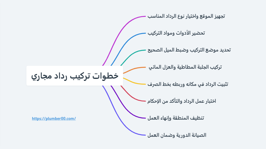 خطوات تركيب رداد مجاري