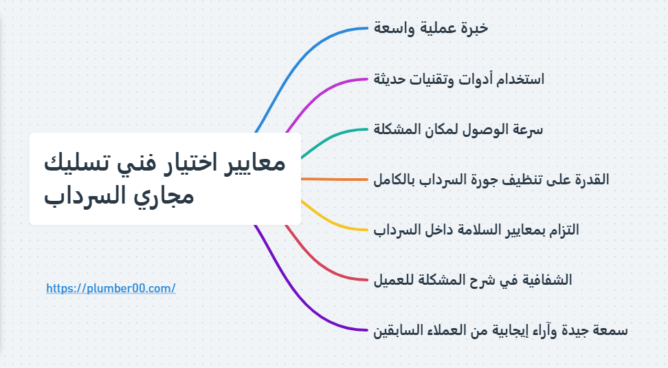 معايير اختيار فني تسليك مجاري السرداب