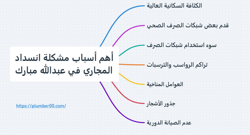 أهم أسباب مشكلة انسداد المجاري