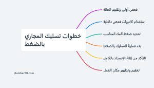 تسليك مجاري بالضغط الكويت