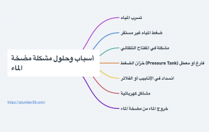 انفوجرافيك ل أسباب وحلول مشكلة مضخة الماء