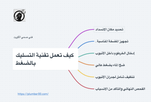 إنفوجرافيك يوضح كيف تعمل تقنية تسليك المجاري بالضغط