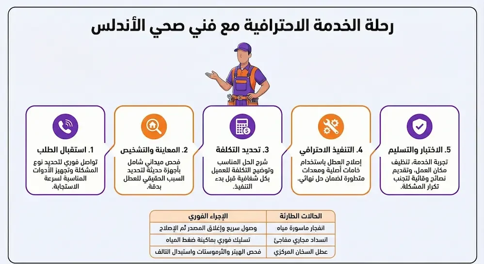 فني صحي الاندلس