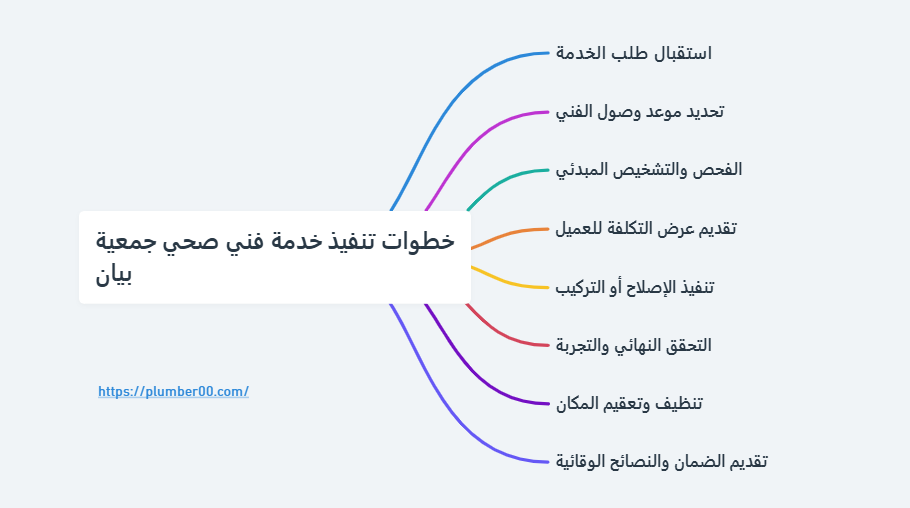 خطوات تنفيذ خدمة فني صحي جمعية بيان