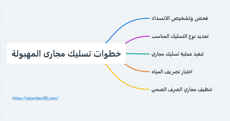 تسليك مجاري المهبولة