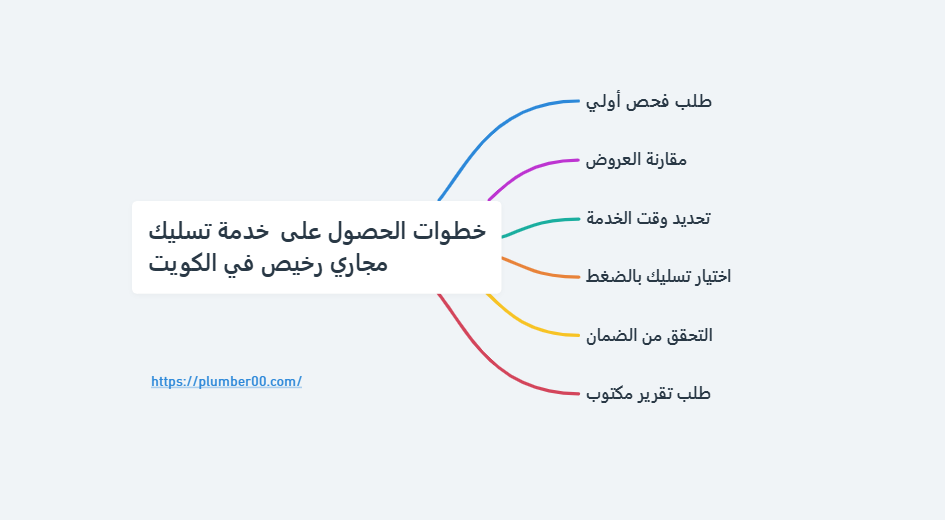 خطوات الحصول على خدمة تسليك مجاري الكويت