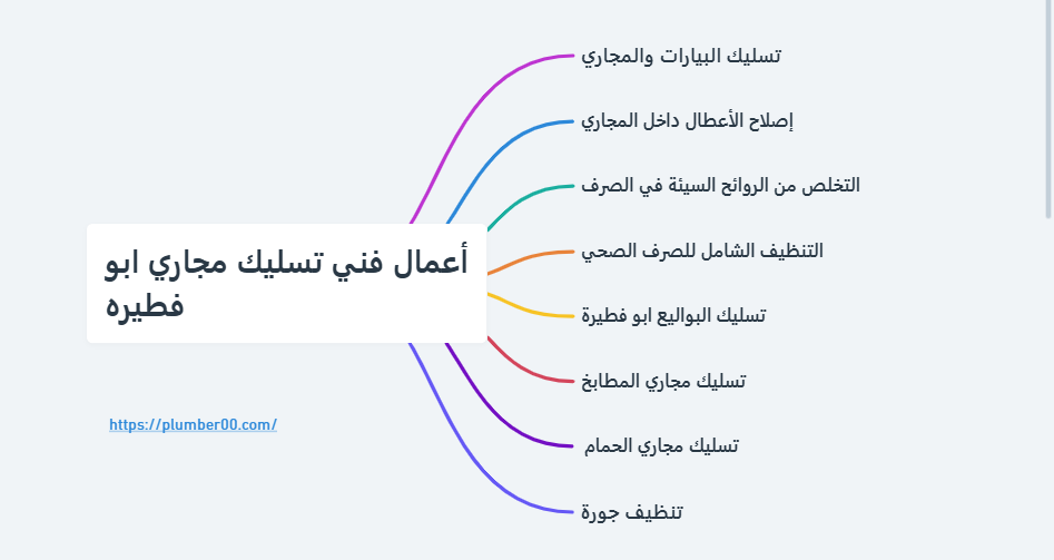 أعمال فني تسليك مجاري ابو فطيره