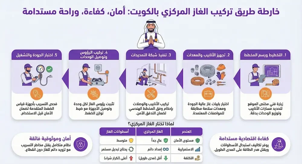 خطوات تمديد غاز مركزي الكويت