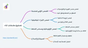 انفوجرافيك يوضح خطوات اصلاح مضخات المياه