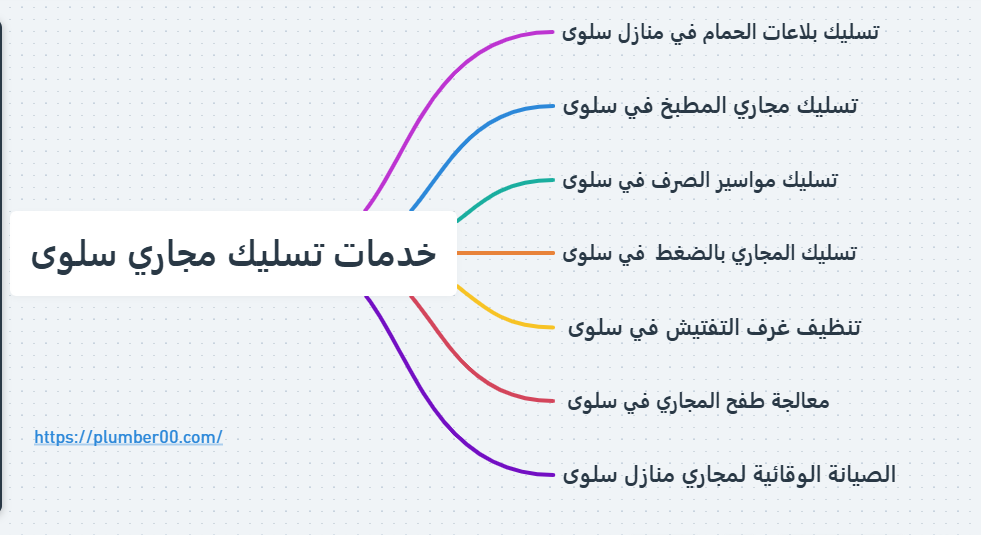 رسم يوضح خدمات تسليك مجاري سلوى