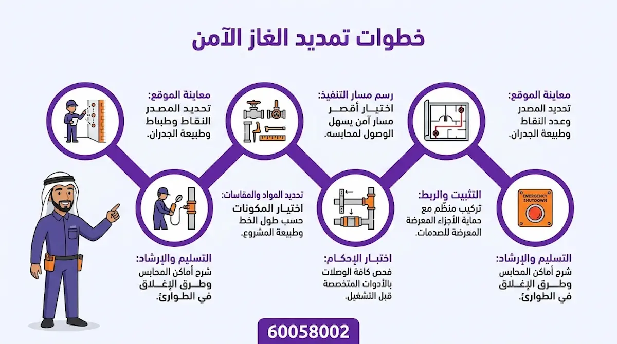 خطوات تمديد مواسير غاز في المباني والمنشآت
